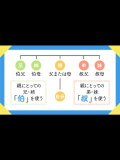 [x]「伯父」「叔父」の違いは？使い分けと由来をスタディサプリ講師がわかりやすく解説！ | mixiニュース