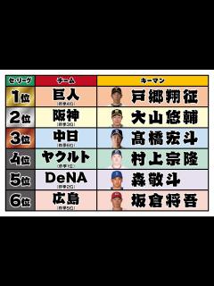 [x]【プロ野球順位予想】高橋由伸が巨人を優勝予想 キーマンはWBC躍動の岡本和真＆戸郷翔征（2023年3月26日掲載）｜日テレNEWS NNN