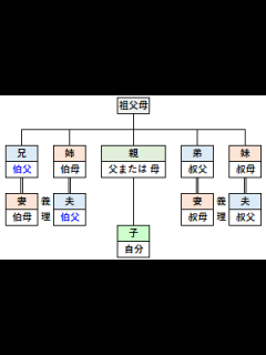 [x]伯父とは｜ライフ・家計用語集｜iFinance