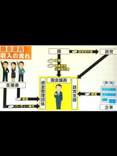 [x]政治資金パーティー“裏金”疑惑で考える 国会議員にはどんなお金が入ってくるのか？【チャント！解説】 - YouTube
