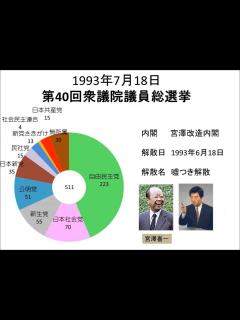 [x]【1955年から2014年】円グラフで見る衆議院総選挙 - YouTube